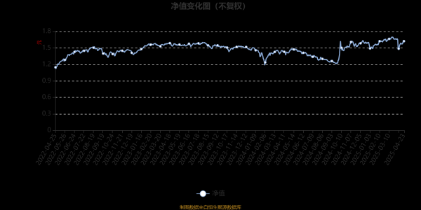 鼎冠配资 华夏智胜价值成长股票A：2025年第一季度利润1048.02万元 净值增长率5.77%