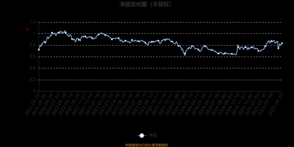 鼎合网配资 国泰价值先锋股票A：2025年第一季度利润5313.39万元 净值增长率16.3%