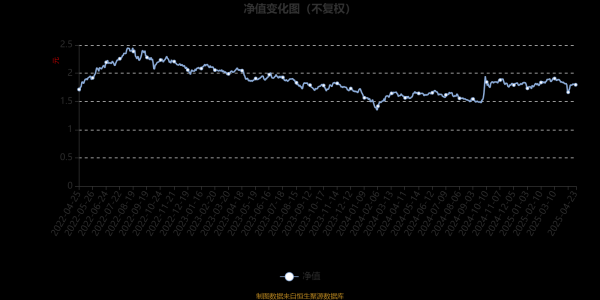 七星策略 华夏经济转型股票：2025年第一季度利润560.16万元 净值增长率0.55%