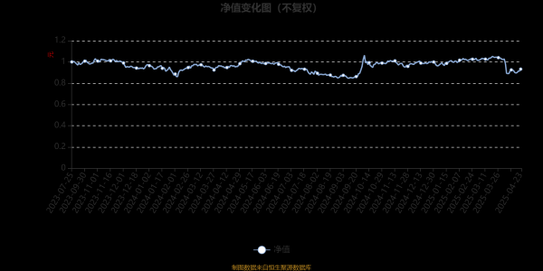 嘉创配资 景顺长城成长趋势股票A类：2025年第一季度利润1035万元 净值增长率3.63%