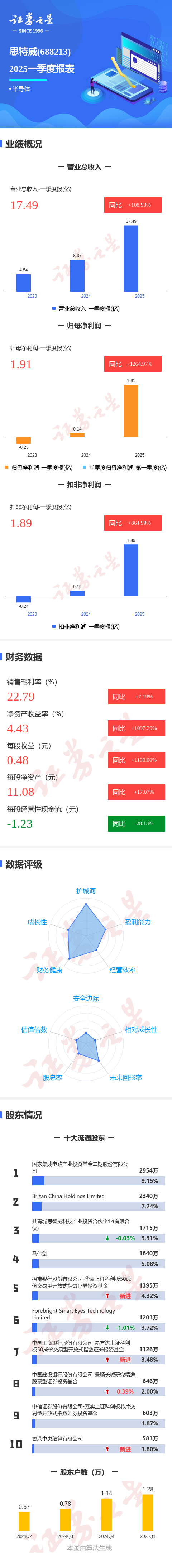 辉煌配资 图解思特威一季报: 第一季度单季净利润同比增1264.97%