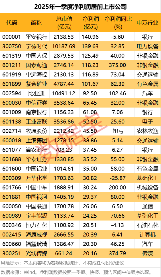 大财配资 陕西煤业：一季度净利润48.05亿元，同比减少1.23%