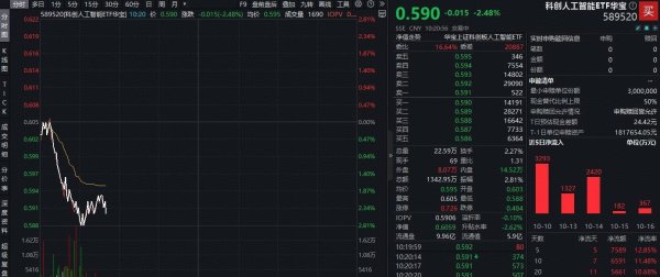 牛来乐 ETF盘中资讯|工信部放大招！国产算力，重磅消息！资金逢跌抢筹，科创人工智能ETF（589520）近6日连续吸金7792万元！